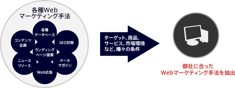 webマーケティング