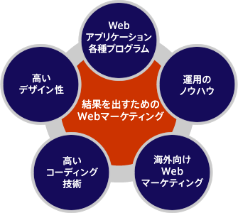 結果を出すためのwebマーケティング