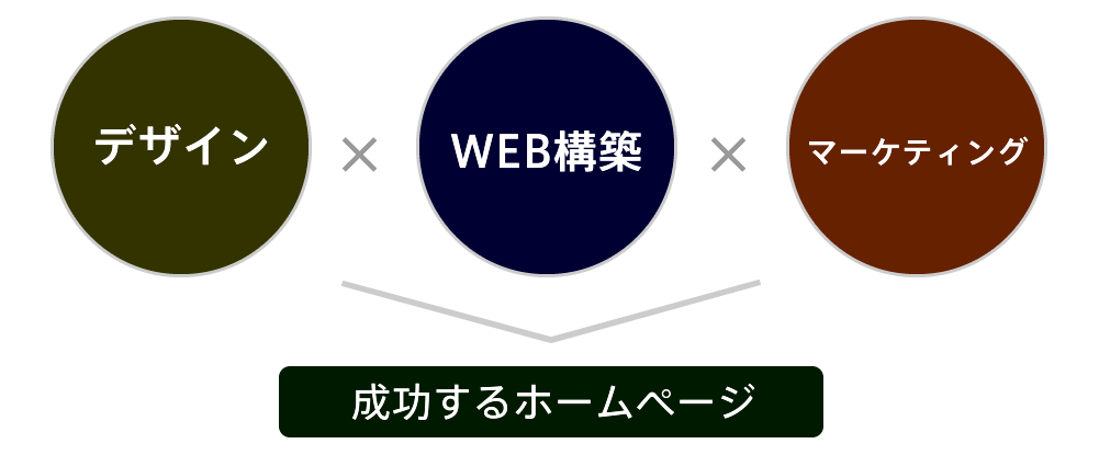 デザイン×web構築×ディレクション